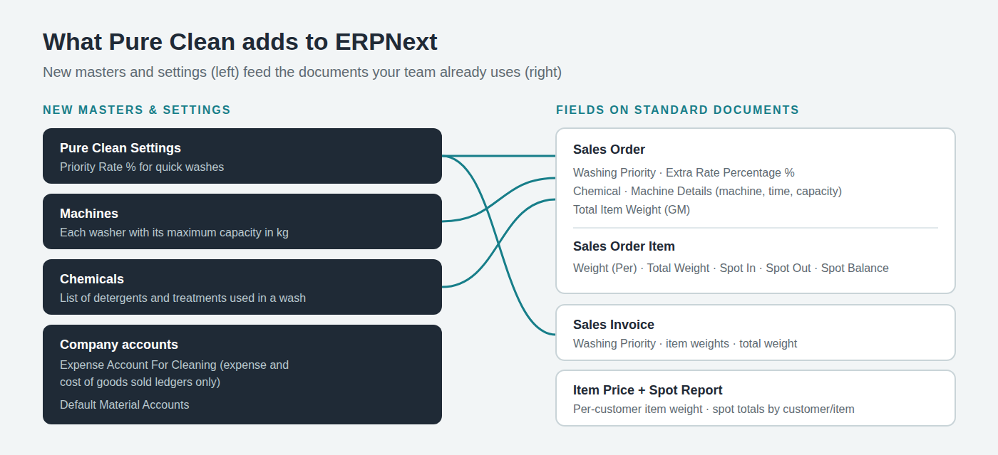 App Overview : masters and custom fields in standard doctype.