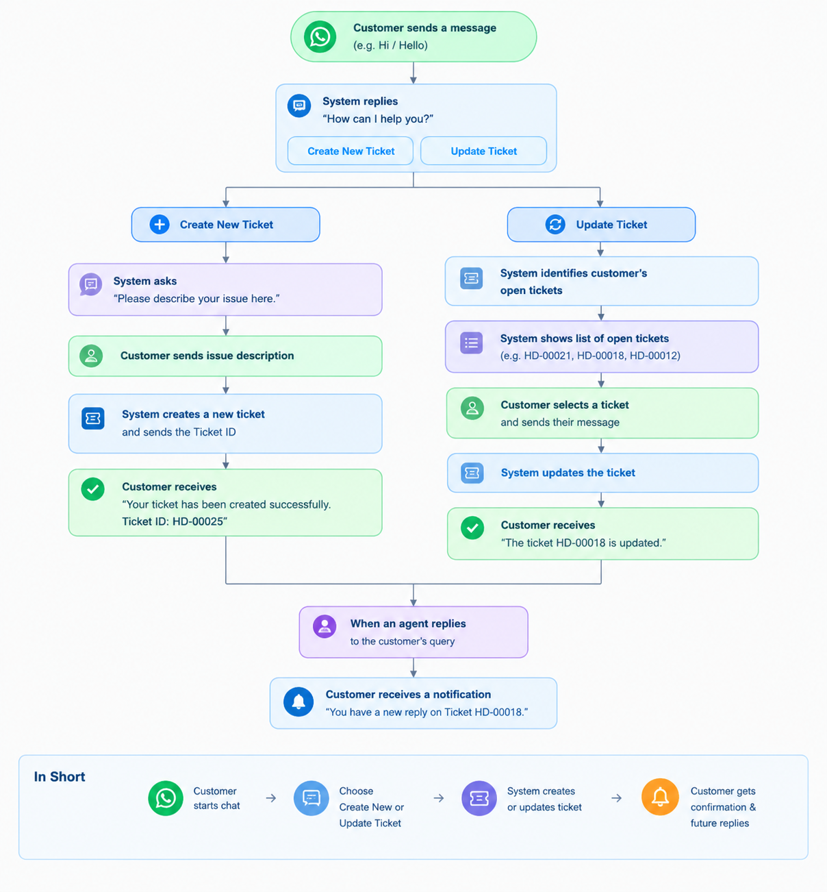 WhatsApp Based Frappe Helpdesk: Simplifying Customer Support Through WhatsApp - Cover Image