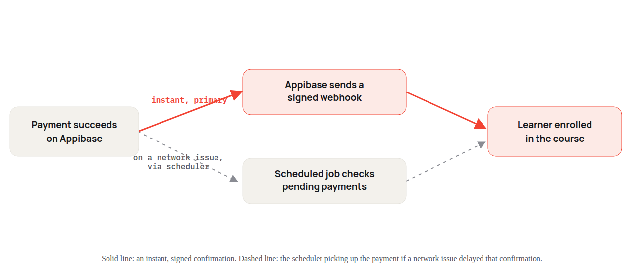 Diagram: a payment succeeding on Appibase reaches enrollment two ways — an instant signed webhook, or a scheduled job that fetches the status if a network issue delayed the webhook.