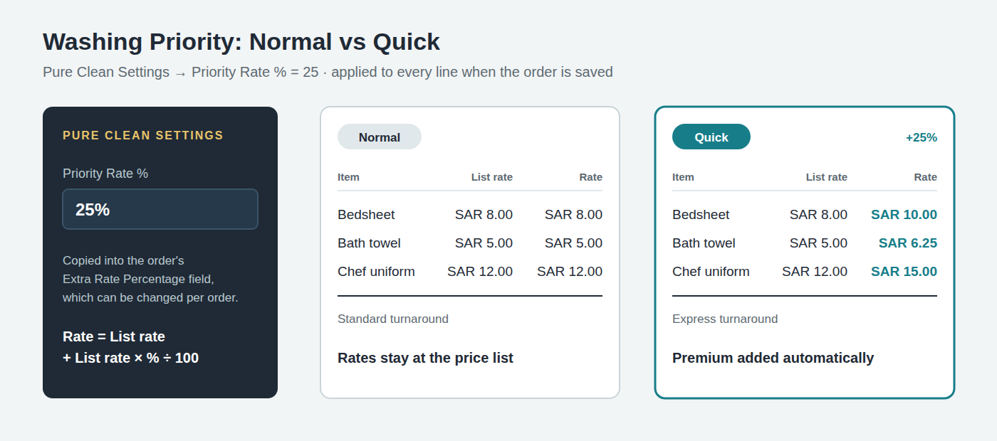Normal and Quick wash pricing