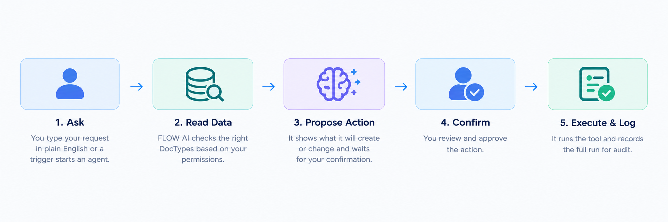 FLOW AI workflow diagram